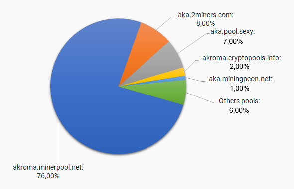Майнинг пулове за Акрома с най-голям пазарен дял (кръгова диаграма)