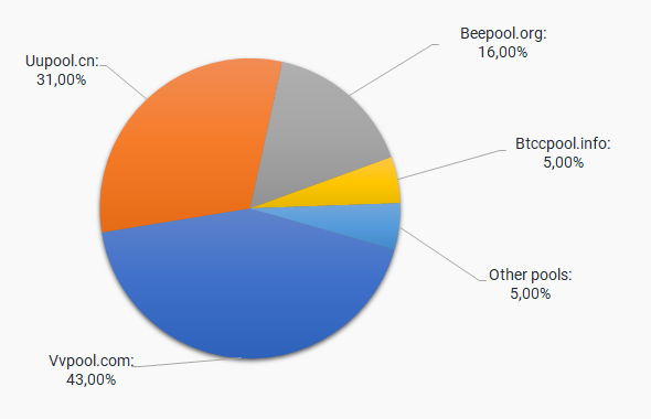 Gráfico circular con comparación de los pools de minería de Bitcoin Diamond basado en la potencia minera
