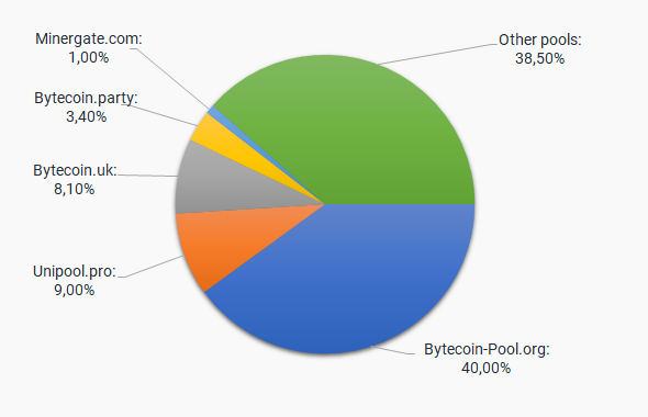 Pools de minería para Bytecoin con la mayor cuota de mercado (gráfico circular)