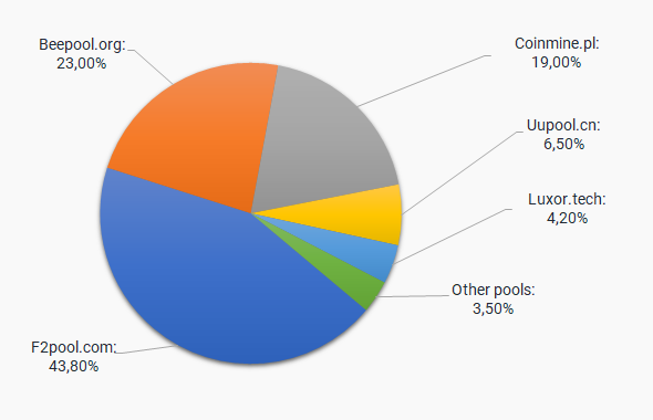 comparación de los tamaños de los mayores pools de DCR