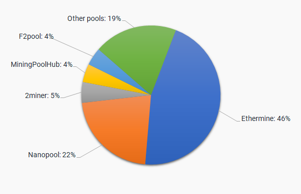 Gráfico circular con los mayores pools de minería de Ethereum Classic
