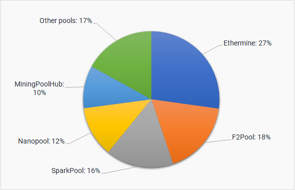 Gráfico circular con los mayores pools de minería de Ethereum