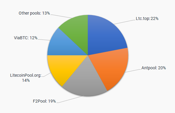 Pools de minería para Litecoin con mayor cuota de mercado (gráfico circular)