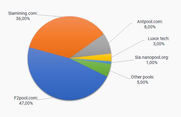 Gráfico circular que muestra las cuotas de potencia minera en los pools de Siacoin