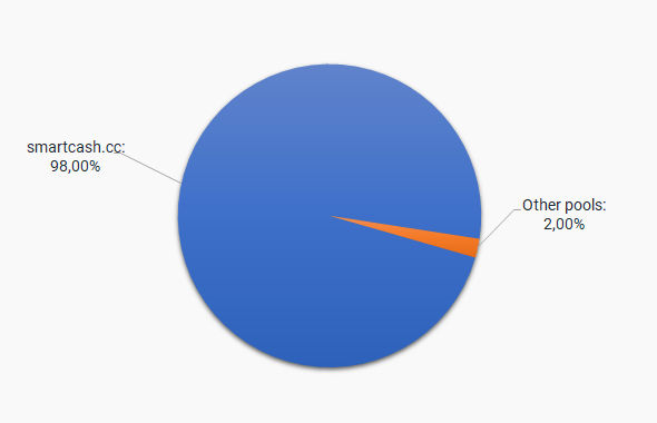 Gráfico circular con los mayores pools de minería de SmartCash