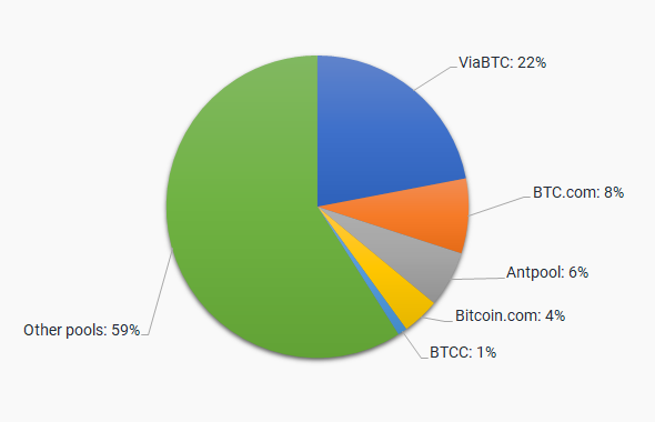 Un camembert montrant les parties des pools de Bitcoin Cash et son taux de hachage