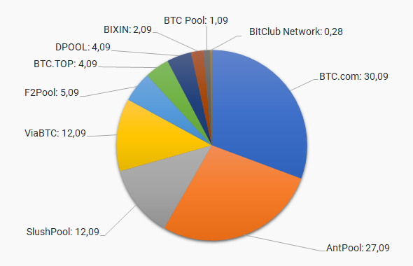 Pools de minage de Bitcoin avec la plus grande partie de marché (camembert)