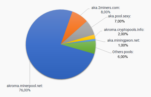 Mining pools for Akroma with the biggest market share (pie chart)