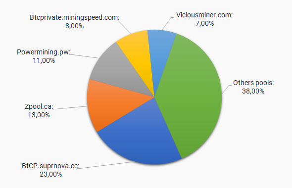 Mining pools for Bitcoin Private with the biggest market share (pie chart)