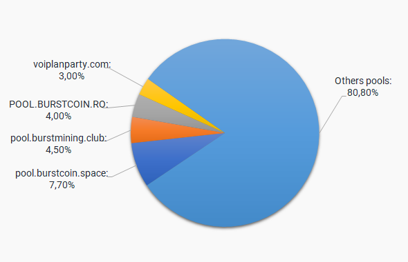 Pie chart with the biggest Burst mining pools