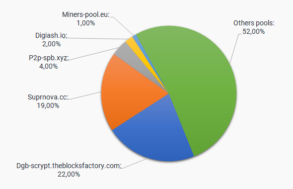 Pie chart with comparison of the Digibyte pools based on mining power