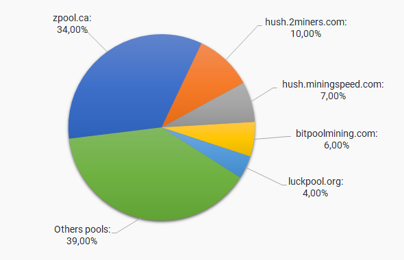 Pie chart with comparison of the Hush pools based on mining power