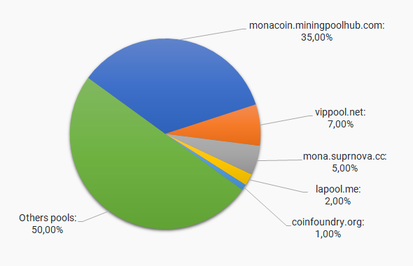 Pie chart showing the shares of mining power across Monacoin pools