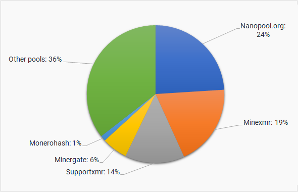 Pie chart showing the shares of mining power across Monero pools