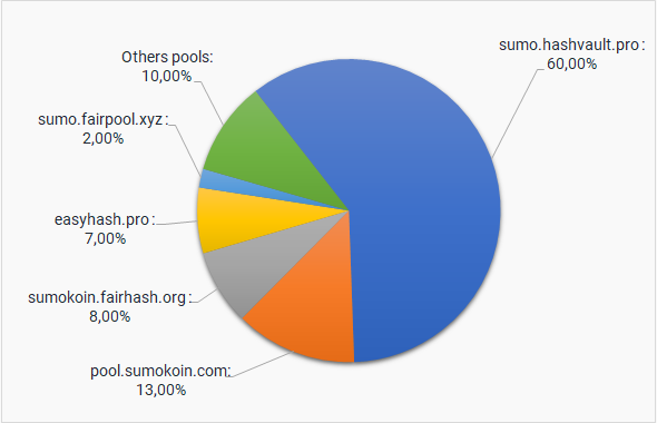 Pie chart showing the shares of mining power across Sumokoin pools