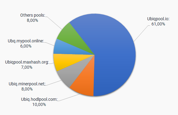 Ubiq Difficulty Chart